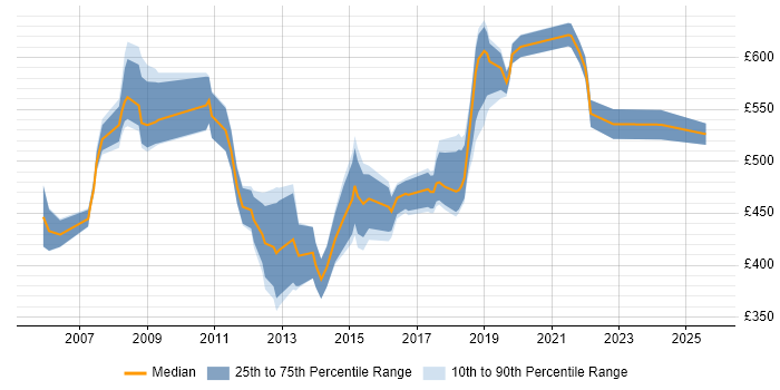 Contractor daily rate distribution trend for Six Sigma Consultant job vacancies in the UK excluding London Contractor daily rate distribution trend for Six Sigma Consultant job vacancies in the UK excluding London
