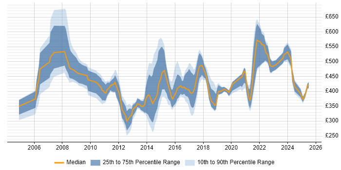 Contractor daily rate distribution trend for jobs in the UK excluding London citing Six Sigma Green Belt Contractor daily rate distribution trend for jobs in the UK excluding London citing Six Sigma Green Belt