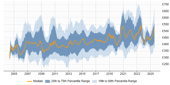 Contractor daily rate distribution trend for jobs in the UK excluding London citing Six Sigma Contractor daily rate distribution trend for jobs in the UK excluding London citing Six Sigma