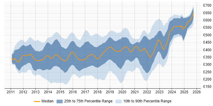 Contractor daily rate distribution trend for jobs in the UK excluding London citing Skype for Business Contractor daily rate distribution trend for jobs in the UK excluding London citing Skype for Business