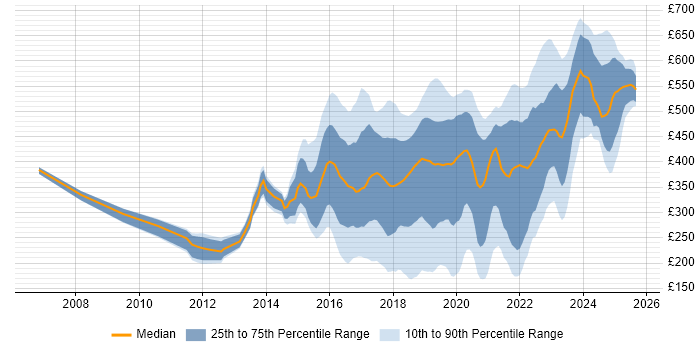 Contractor daily rate distribution trend for jobs in the UK excluding London citing Skype