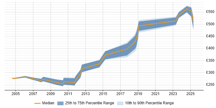 Contractor daily rate distribution trend for jobs in the UK excluding London citing Smallworld