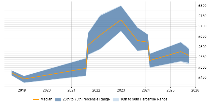 Contractor daily rate distribution trend for jobs in the UK excluding London citing Smart Contracts Contractor daily rate distribution trend for jobs in the UK excluding London citing Smart Contracts