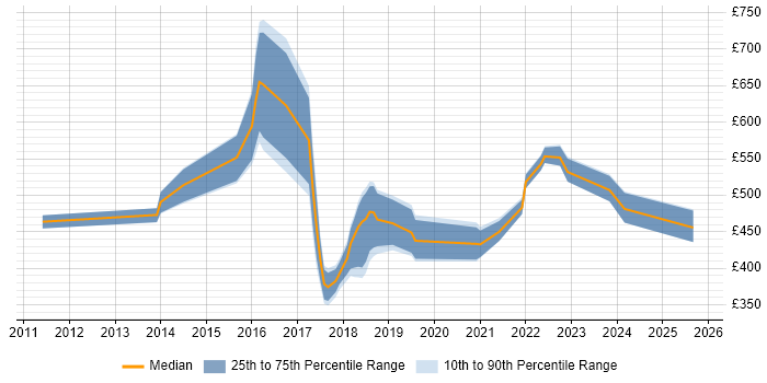 Contractor daily rate distribution trend for jobs in the UK excluding London citing Smart Home Contractor daily rate distribution trend for jobs in the UK excluding London citing Smart Home