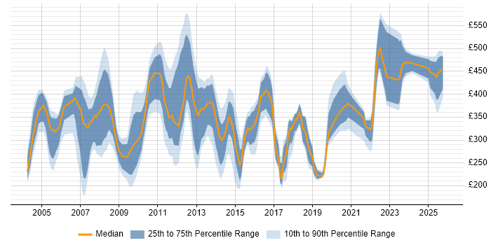 Contractor daily rate distribution trend for jobs in the UK excluding London citing Smartcard