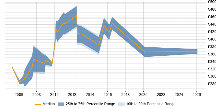 Contractor daily rate distribution trend for jobs in the UK excluding London citing SmartStream