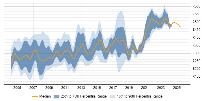 Contractor daily rate distribution trend for jobs in the UK excluding London citing SMS