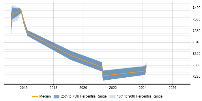 Contractor daily rate distribution trend for jobs in the UK excluding London citing Snapchat