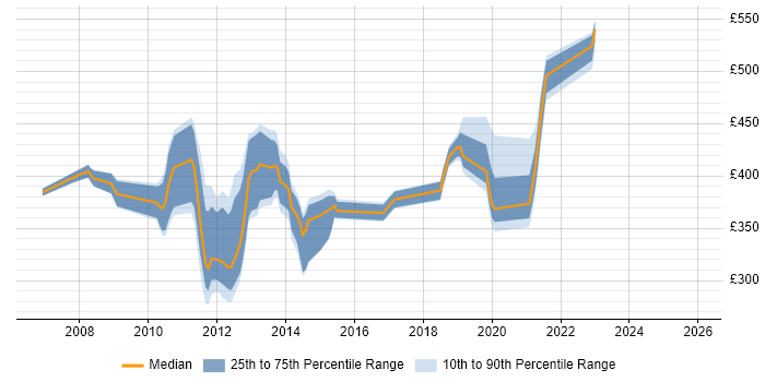 Contractor daily rate distribution trend for jobs in the UK excluding London citing SnapMirror