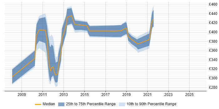 Contractor daily rate distribution trend for jobs in the UK excluding London citing SnapVault