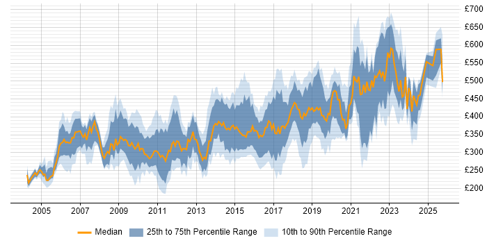 Contractor daily rate distribution trend for jobs in the UK excluding London citing SNMP Contractor daily rate distribution trend for jobs in the UK excluding London citing SNMP