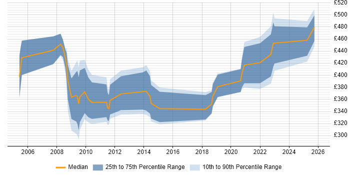 Contractor daily rate distribution trend for jobs in the UK excluding London citing SNOMED CT