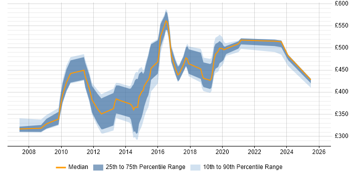 Contractor daily rate distribution trend for jobs in the UK excluding London citing Snort