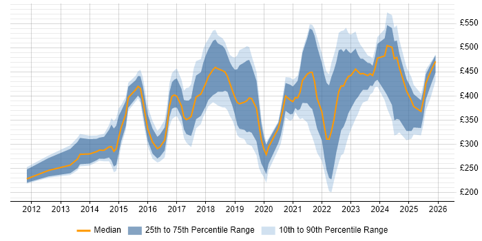Contractor daily rate distribution trend for jobs in the UK excluding London citing Snow