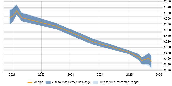 Contractor daily rate distribution trend for Snowflake Architect job vacancies in the UK excluding London