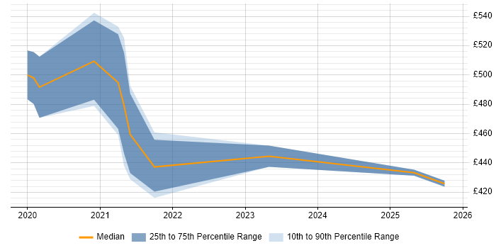 Contractor daily rate distribution trend for Snowflake Developer job vacancies in the UK excluding London