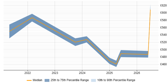 Contractor daily rate distribution trend for jobs in the UK excluding London citing SnowPro