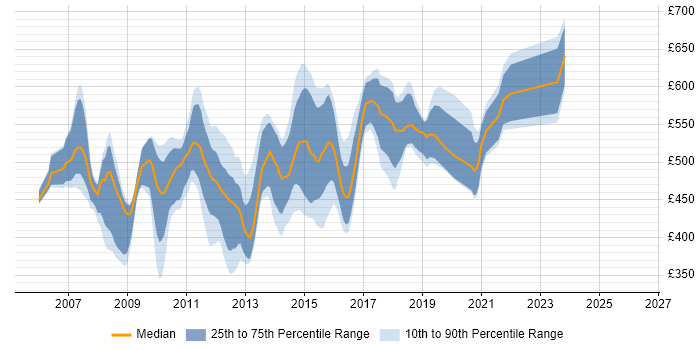 Contractor daily rate distribution trend for SOA Architect job vacancies in the UK excluding London