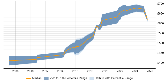 Contractor daily rate distribution trend for SOC Consultant job vacancies in the UK excluding London