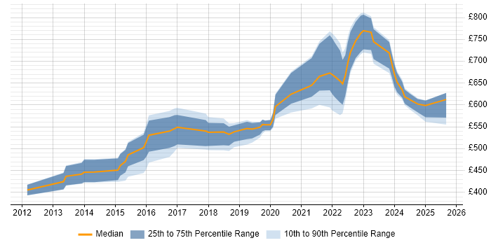Contractor daily rate distribution trend for SOC Manager job vacancies in the UK excluding London