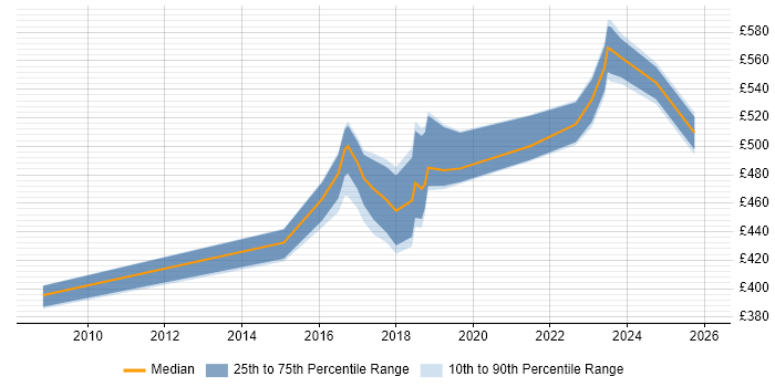 Contractor daily rate distribution trend for jobs in the UK excluding London citing Social Engineering
