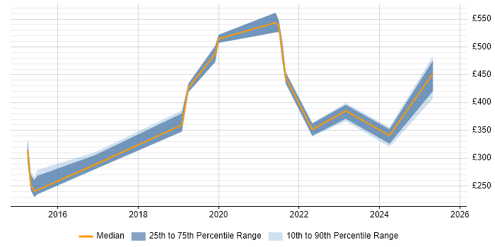 Contractor daily rate distribution trend for jobs in the UK excluding London citing Social Media Management