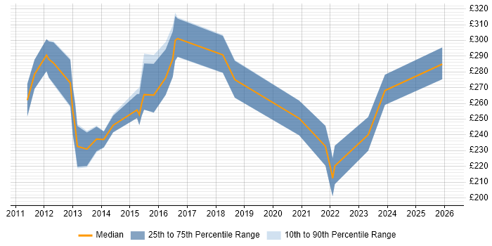 Contractor daily rate distribution trend for jobs in the UK excluding London citing Social Media Marketing