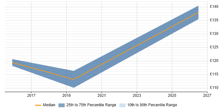 Contractor daily rate distribution trend for Social Media Officer job vacancies in the UK excluding London