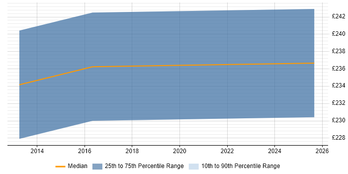Contractor daily rate distribution trend for Social Media Specialist job vacancies in the UK excluding London