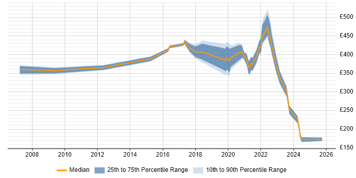 Contractor daily rate distribution trend for jobs in the UK excluding London citing Social Science