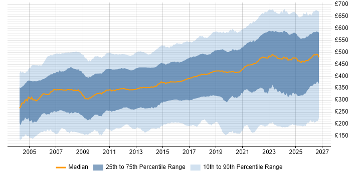 Contractor daily rate distribution trend for jobs in the UK excluding London citing Social Skills