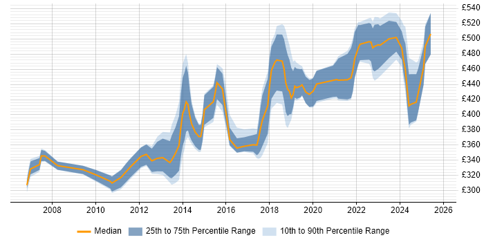 Contractor daily rate distribution trend for Software Asset Manager job vacancies in the UK excluding London