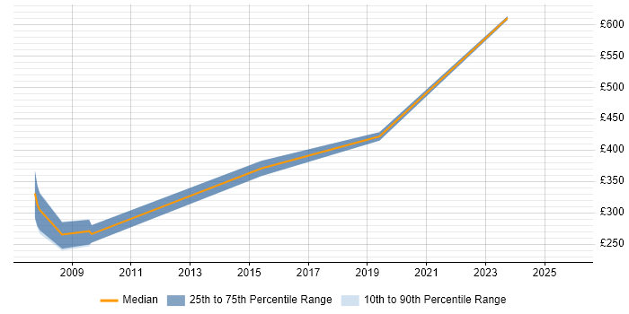 Contractor daily rate distribution trend for Software Assurance Engineer job vacancies in the UK excluding London
