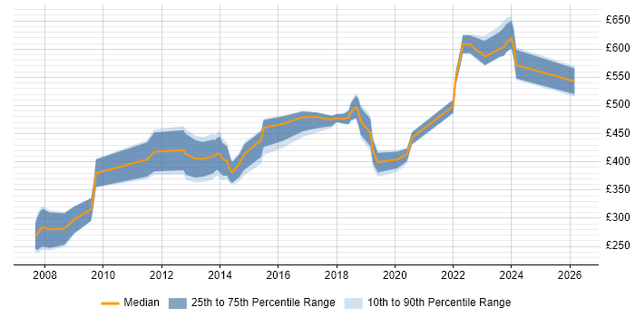 Contractor daily rate distribution trend for jobs in the UK excluding London citing Software Assurance
