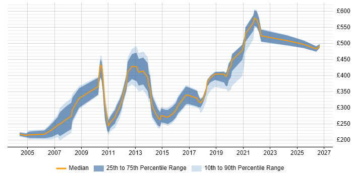 Contractor daily rate distribution trend for jobs in the UK excluding London citing Software Audit