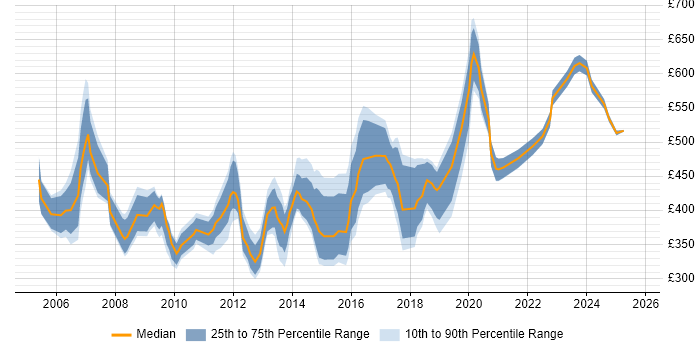 Contractor daily rate distribution trend for Software Consultant job vacancies in the UK excluding London Contractor daily rate distribution trend for Software Consultant job vacancies in the UK excluding London