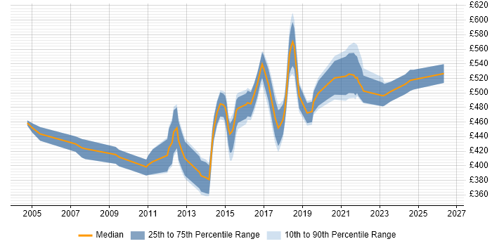 Contractor daily rate distribution trend for Software Delivery Manager job vacancies in the UK excluding London