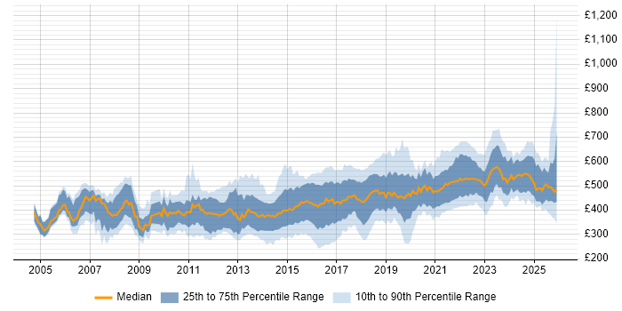 Contractor daily rate distribution trend for jobs in the UK excluding London citing Software Delivery
