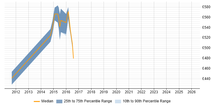 Contractor daily rate distribution trend for Software Design Architect job vacancies in the UK excluding London