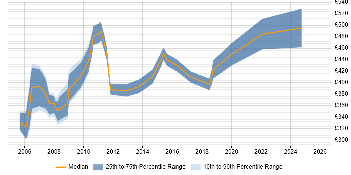 Contractor daily rate distribution trend for Software Designer job vacancies in the UK excluding London