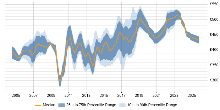 Contractor daily rate distribution trend for Software Development Project Manager job vacancies in the UK excluding London