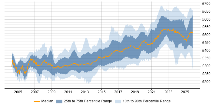 Contractor daily rate distribution trend for Software Engineer job vacancies in the UK excluding London