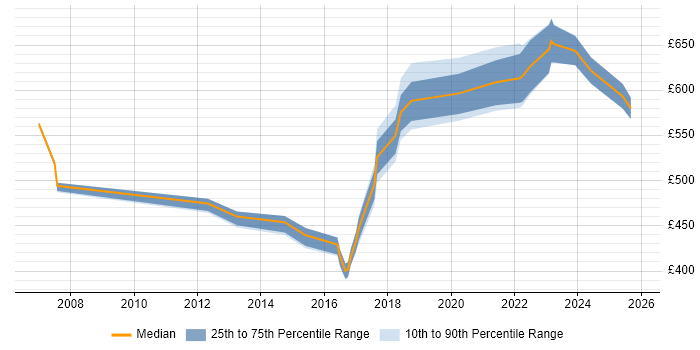 Contractor daily rate distribution trend for Software Engineering Manager job vacancies in the UK excluding London Contractor daily rate distribution trend for Software Engineering Manager job vacancies in the UK excluding London