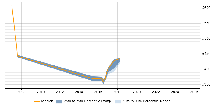 Contractor daily rate distribution trend for Software Engineering Project Manager job vacancies in the UK excluding London