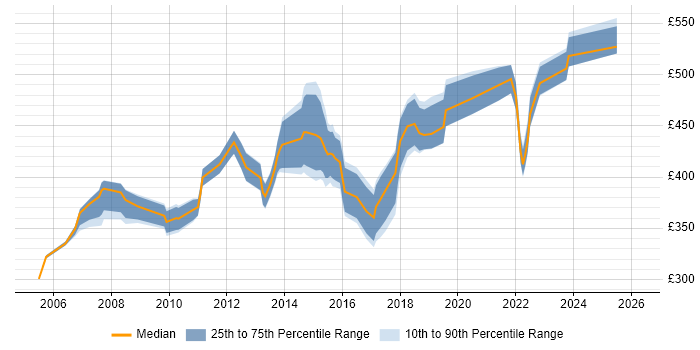 Contractor daily rate distribution trend for Software Implementation Project Manager job vacancies in the UK excluding London