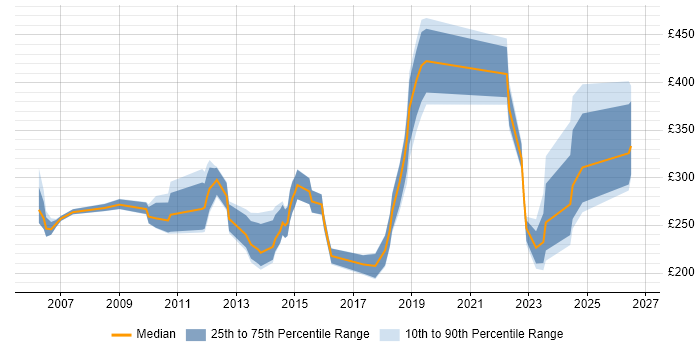 Contractor daily rate distribution trend for jobs in the UK excluding London citing Software License Management