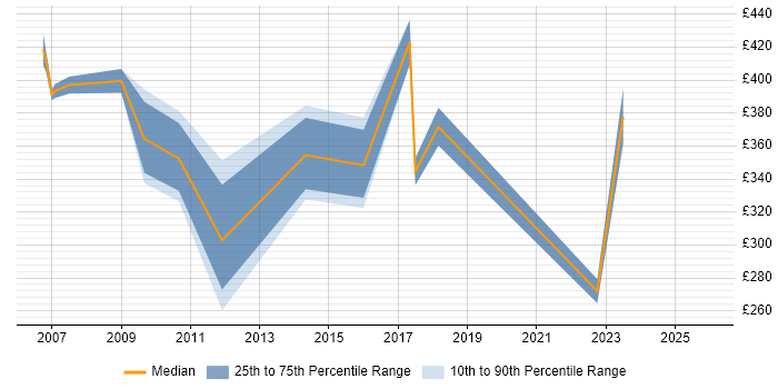 Contractor daily rate distribution trend for Software Project Leader job vacancies in the UK excluding London
