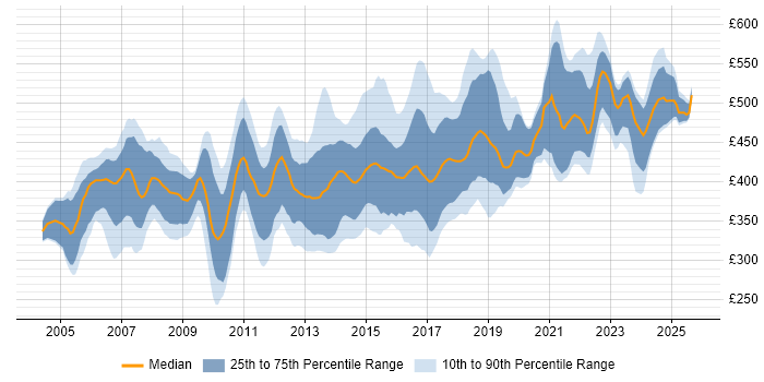Contractor daily rate distribution trend for Software Project Manager job vacancies in the UK excluding London Contractor daily rate distribution trend for Software Project Manager job vacancies in the UK excluding London