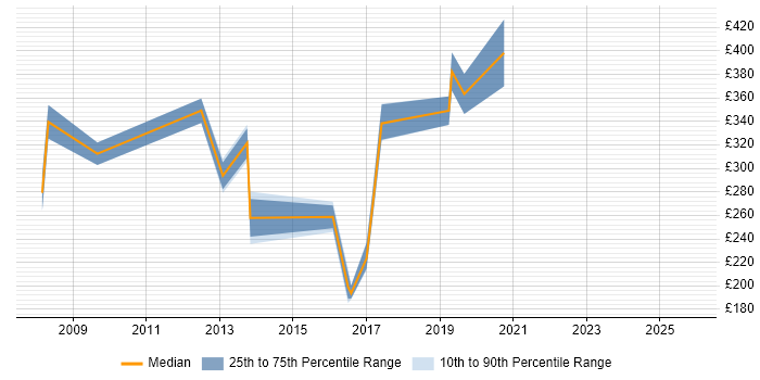 Contractor daily rate distribution trend for Software Quality Engineer job vacancies in the UK excluding London