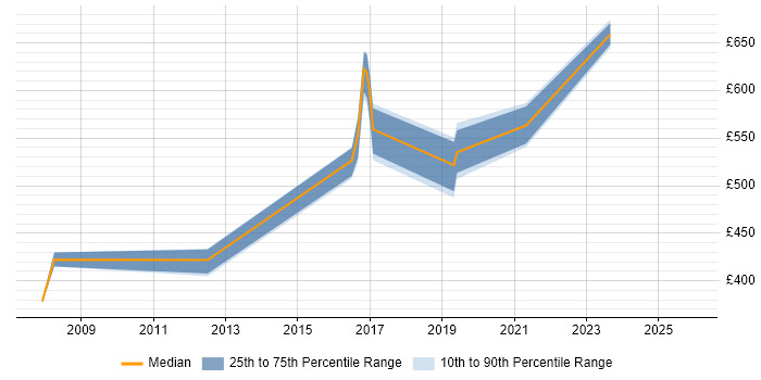 Contractor daily rate distribution trend for Software Safety Engineer job vacancies in the UK excluding London
